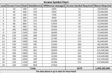 maplestory arcane symbol level chart.